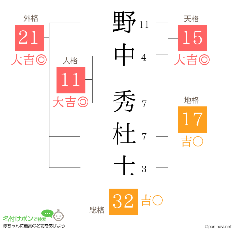 野中 秀杜士さんの姓名判断結果