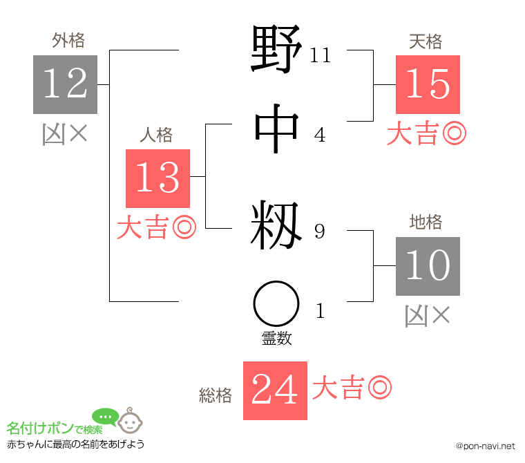 野中 籾さんの姓名判断結果