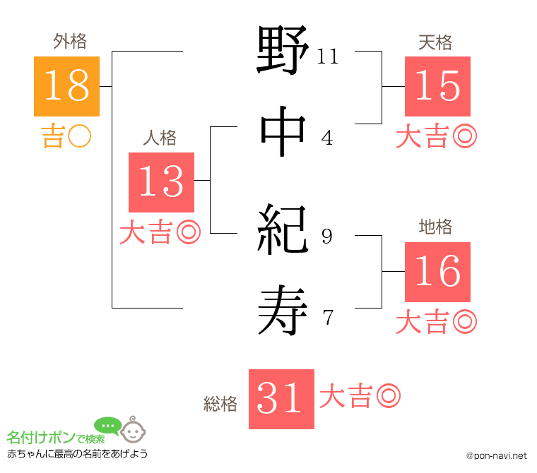野中 紀寿さんの姓名判断結果