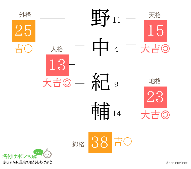 野中 紀輔さんの姓名判断結果