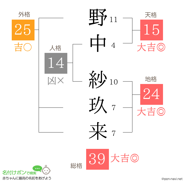 野中 紗玖来さんの姓名判断結果