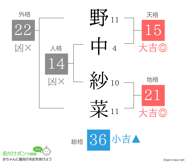 野中 紗菜さんの姓名判断結果