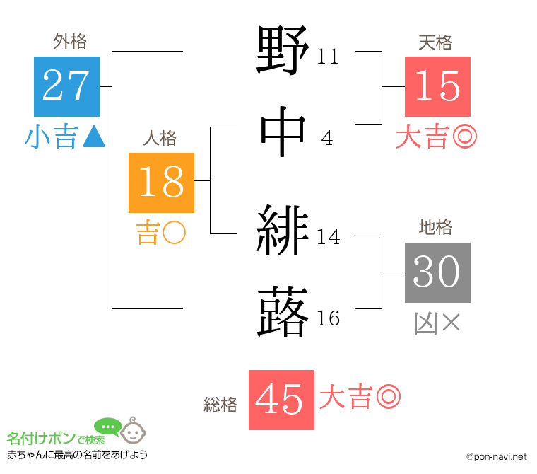 野中 緋蕗さんの姓名判断結果