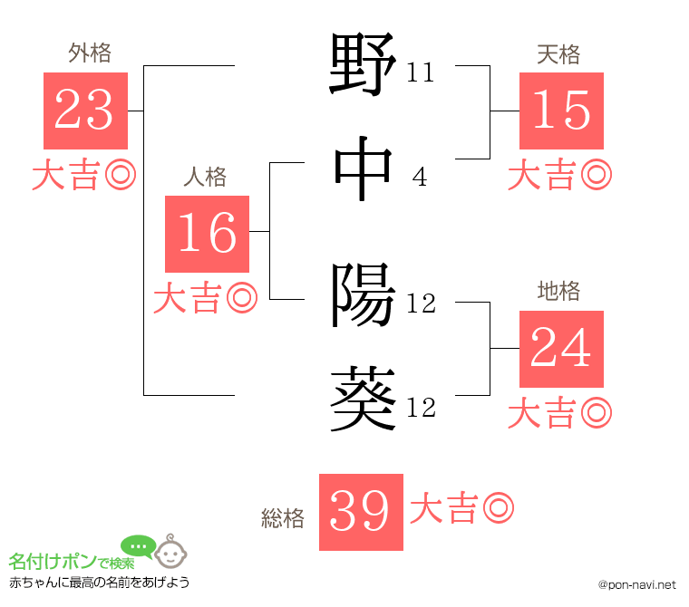 野中 陽葵さんの姓名判断結果