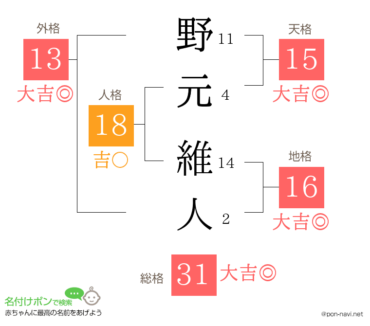 野元 維人さんの姓名判断結果