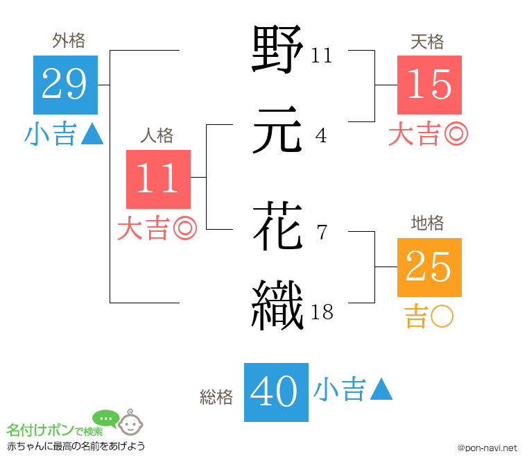 野元 花織さんの姓名判断結果