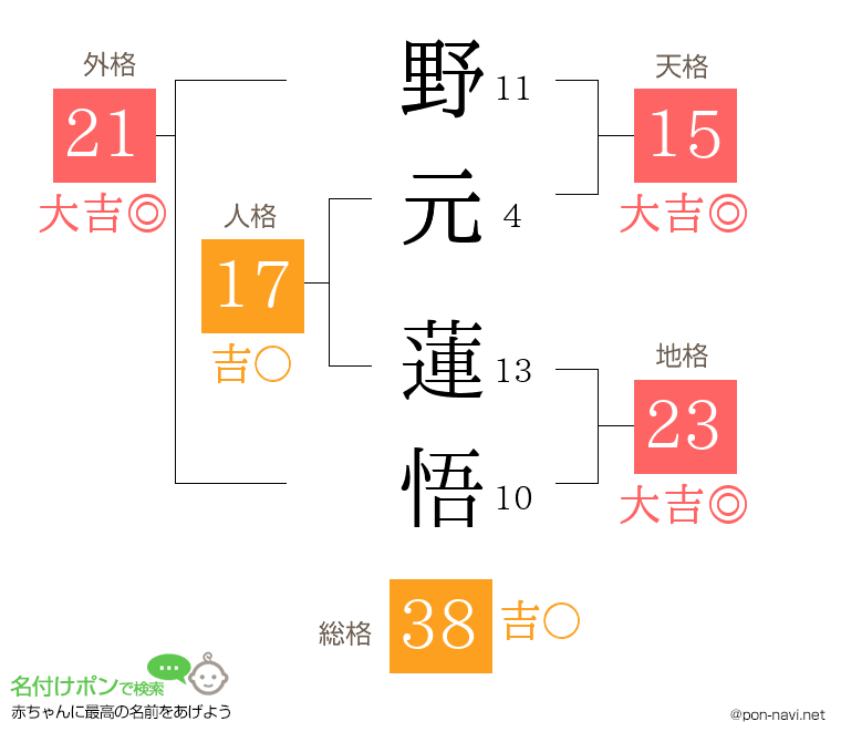 野元 蓮悟さんの姓名判断結果