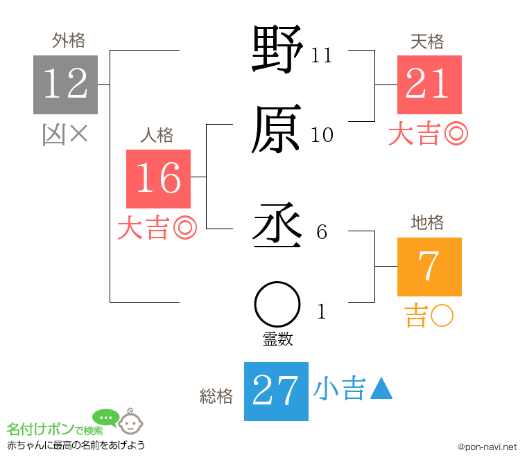 野原 丞さんの姓名判断結果