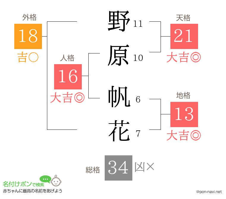 野原 帆花さんの姓名判断結果