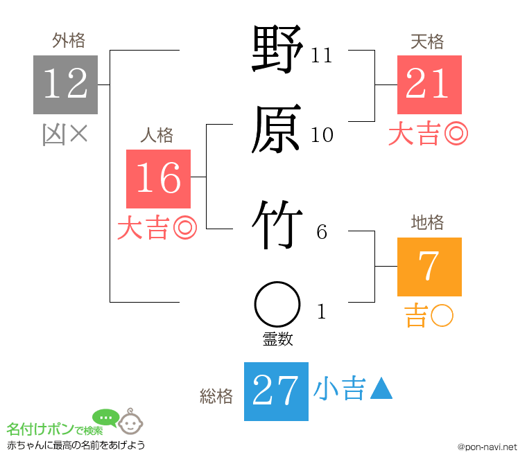 野原 竹さんの姓名判断結果