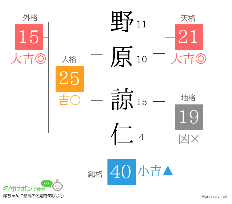 野原 諒仁さんの姓名判断結果