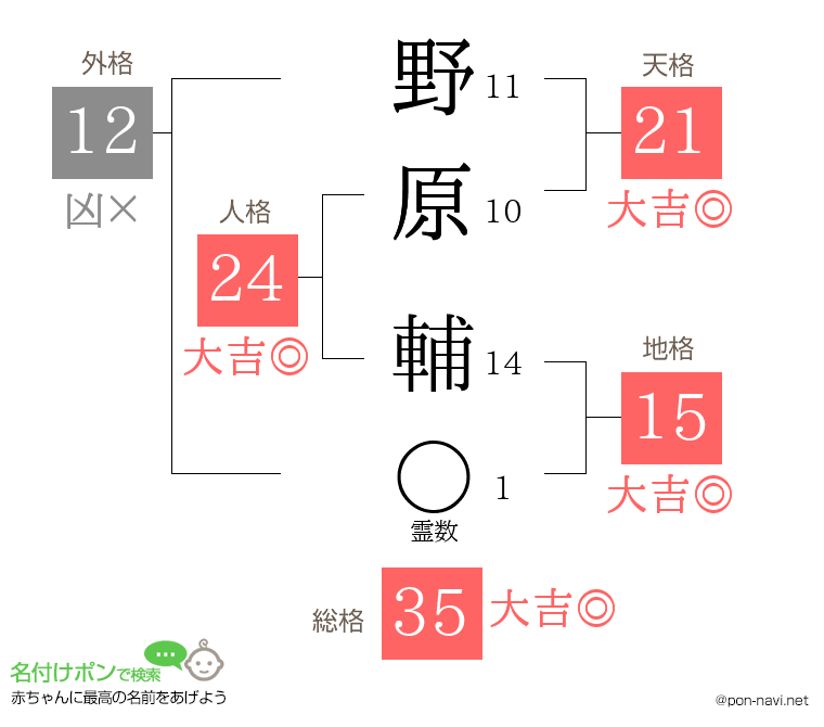 野原 輔さんの姓名判断結果