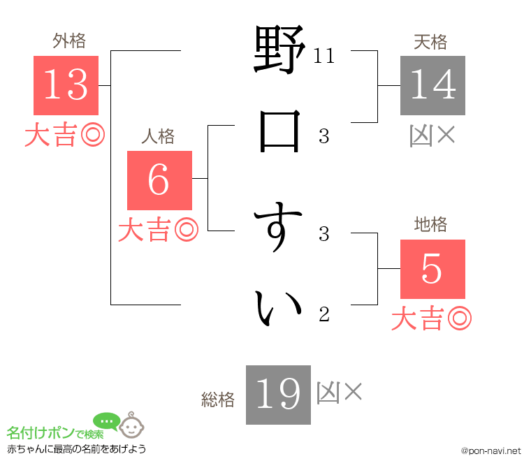 野口 すいさんの姓名判断結果