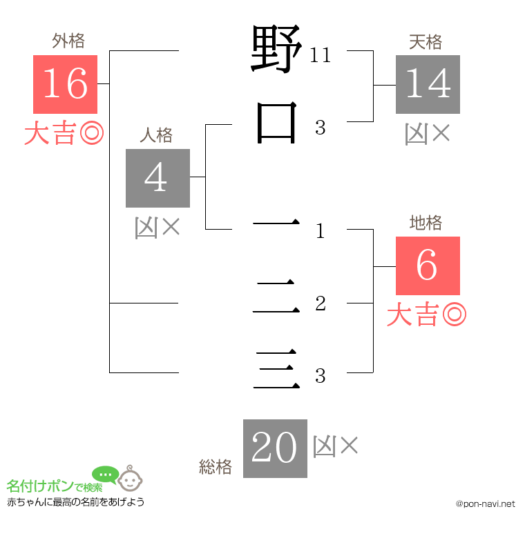 野口 一二三さんの姓名判断結果
