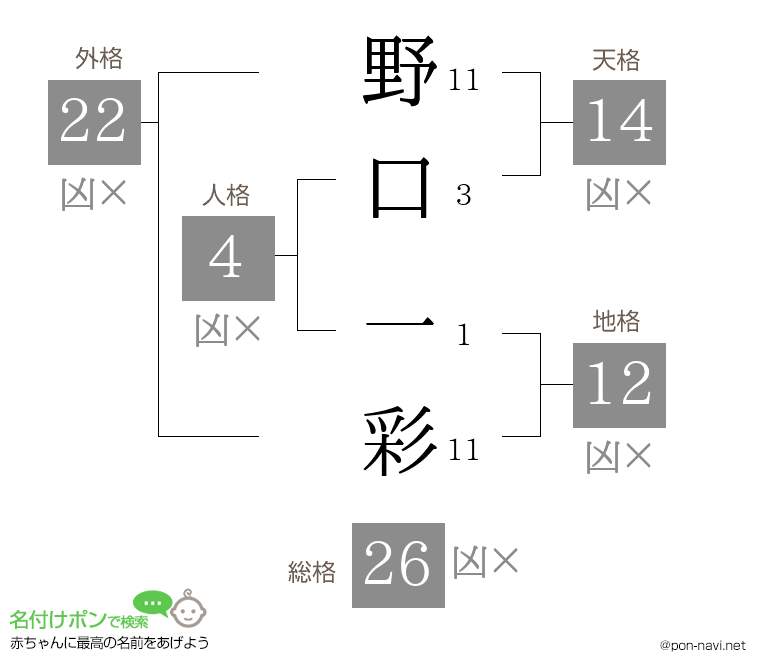 野口 一彩さんの姓名判断結果