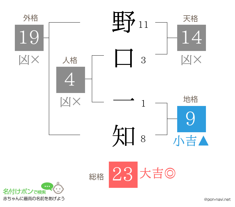 野口 一知さんの姓名判断結果