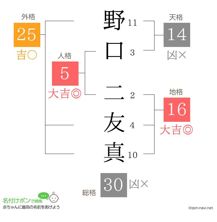 野口 二友真さんの姓名判断結果