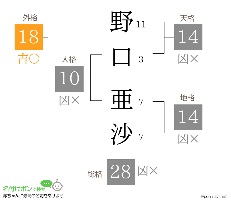 野口 亜沙さんの姓名判断結果