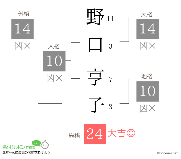 野口 亨子さんの姓名判断結果