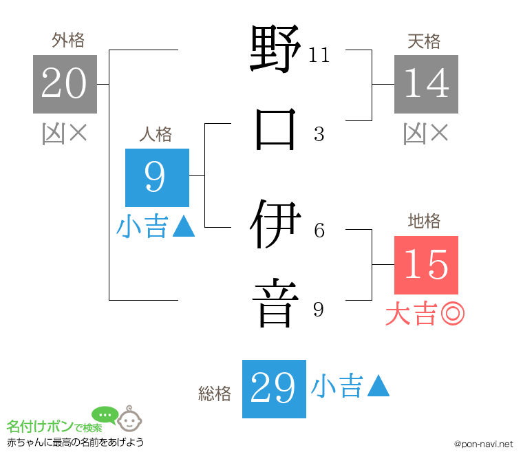 野口 伊音さんの姓名判断結果