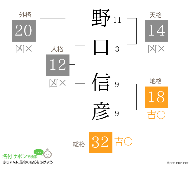 野口 信彦さんの姓名判断結果