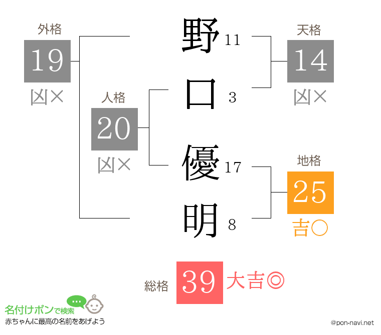 野口 優明さんの姓名判断結果