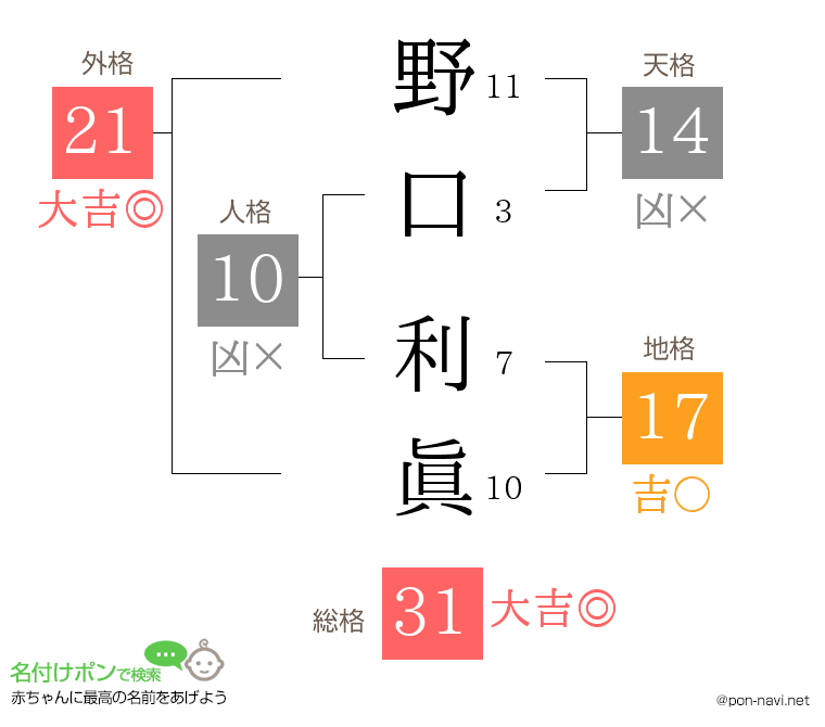 野口 利眞さんの姓名判断結果