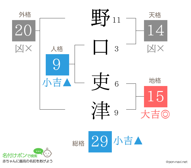 野口 吏津さんの姓名判断結果