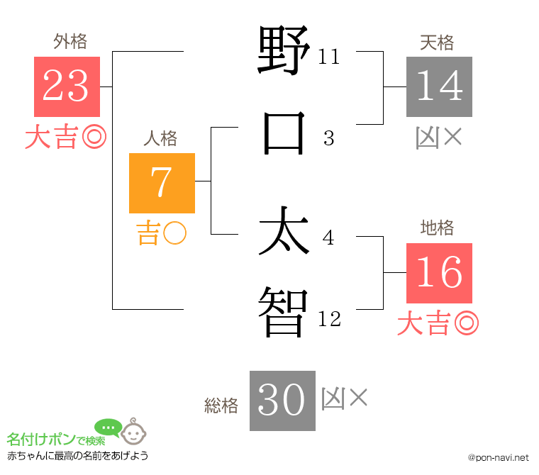 野口 太智さんの姓名判断結果
