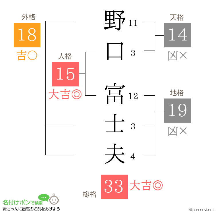 野口 富士夫さんの姓名判断結果