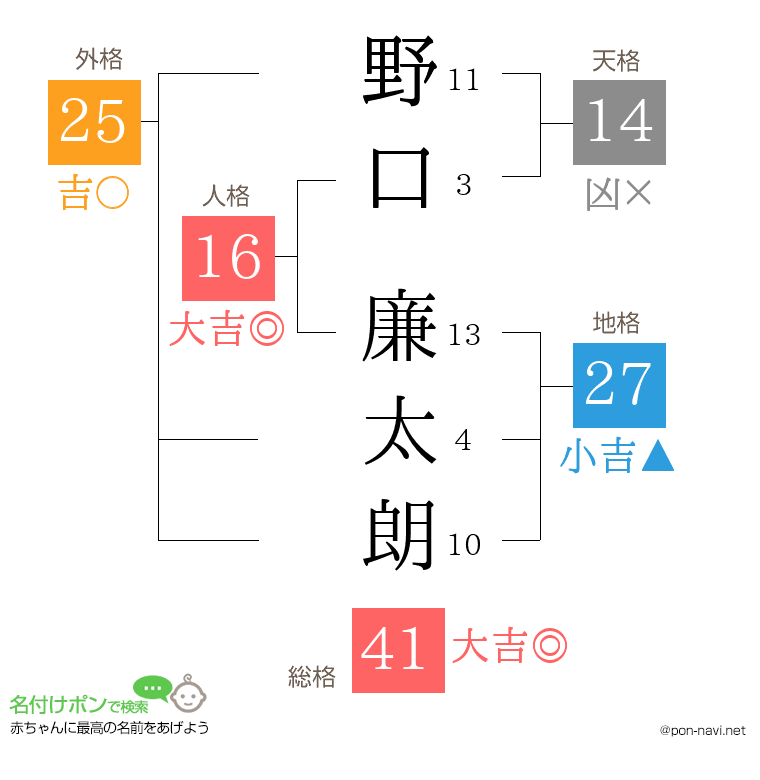 野口 廉太朗さんの姓名判断結果