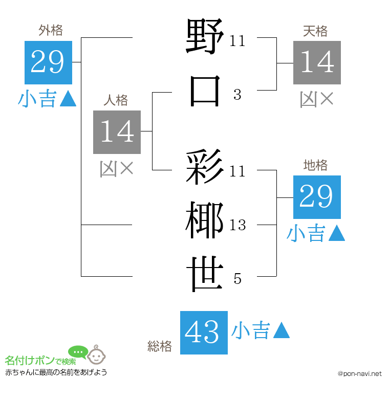 野口 彩椰世さんの姓名判断結果