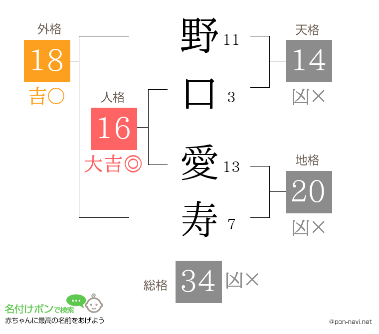 野口 愛寿さんの姓名判断結果