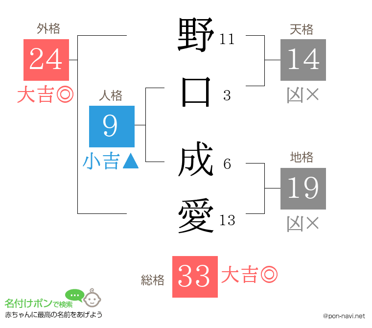 野口 成愛さんの姓名判断結果
