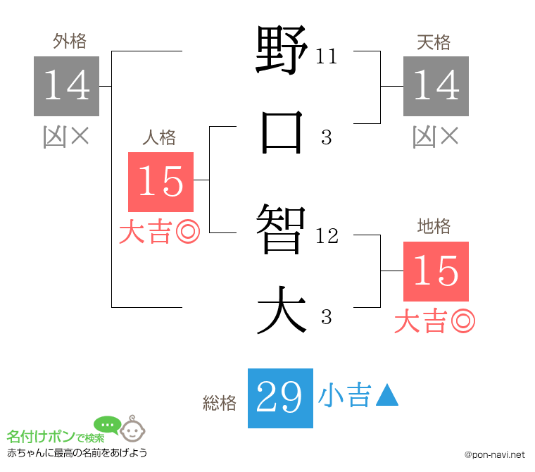 野口 智大さんの姓名判断結果