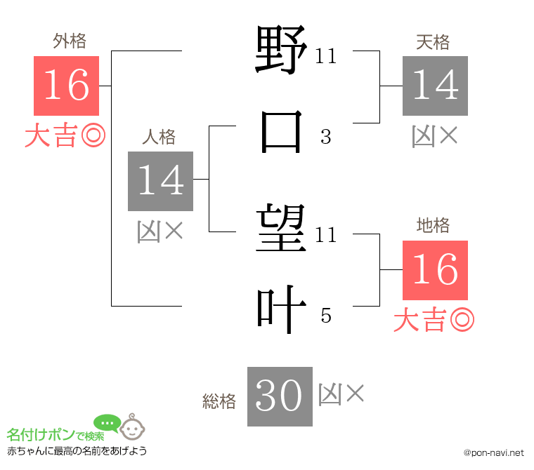 野口 望叶さんの姓名判断結果