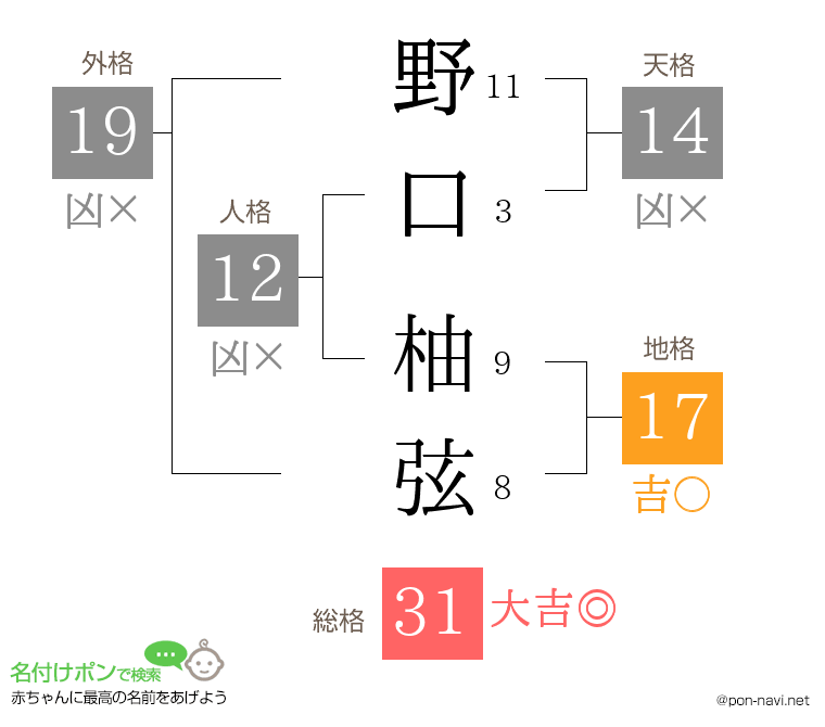 野口 柚弦さんの姓名判断結果