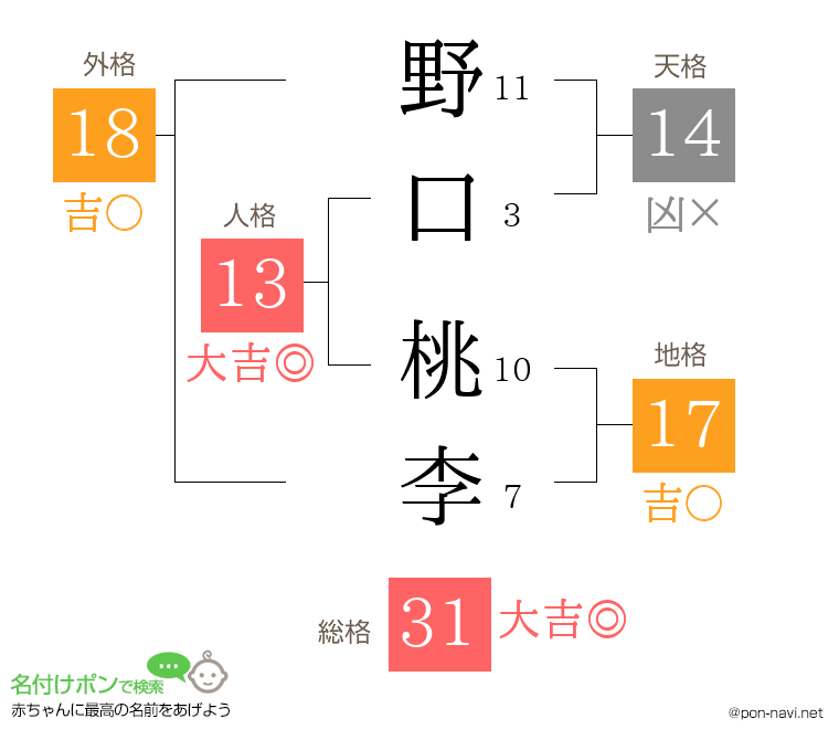 野口 桃李さんの姓名判断結果