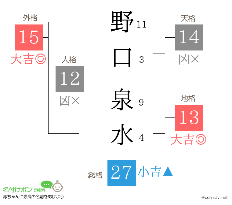 野口 泉水さんの姓名判断結果