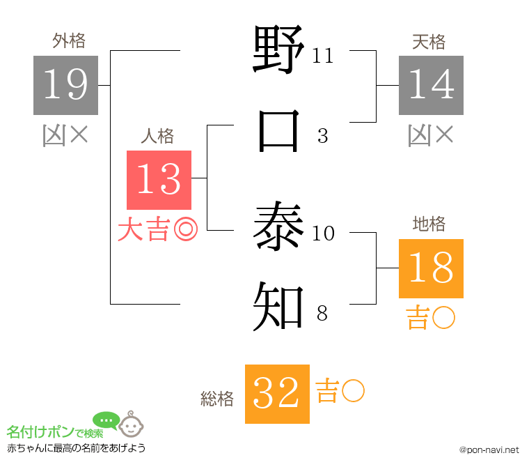 野口 泰知さんの姓名判断結果