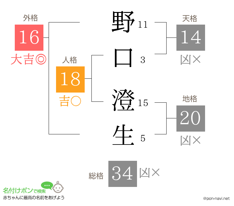 野口 澄生さんの姓名判断結果