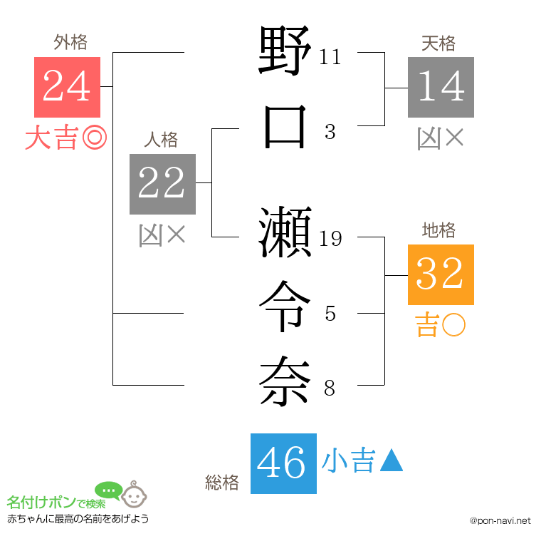野口 瀬令奈さんの姓名判断結果