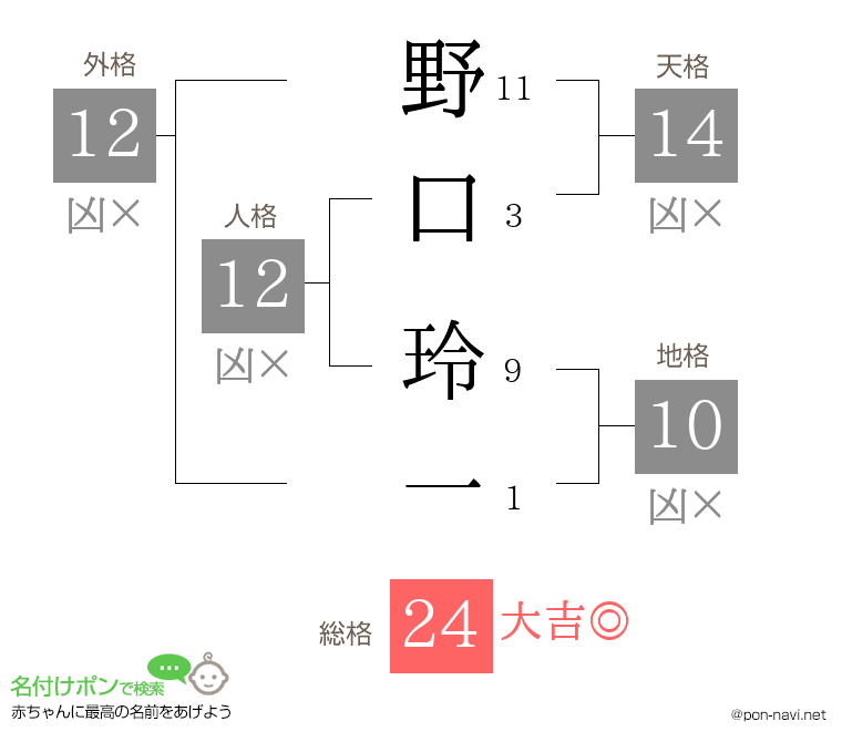 野口 玲一さんの姓名判断結果