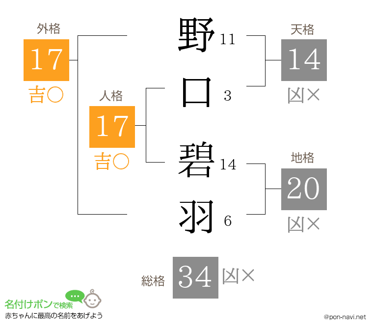 野口 碧羽さんの姓名判断結果