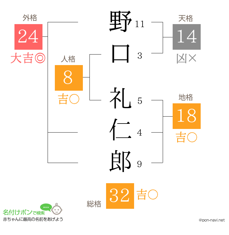 野口 礼仁郎さんの姓名判断結果