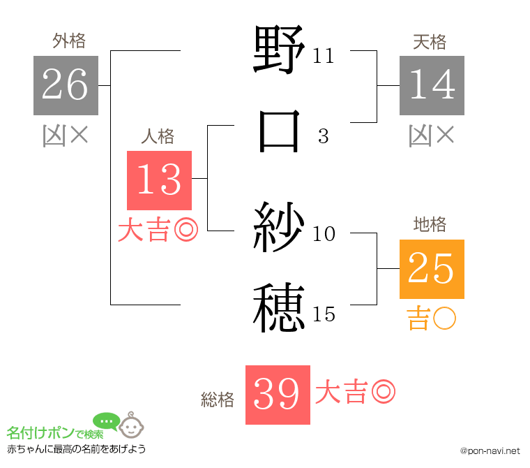野口 紗穂さんの姓名判断結果