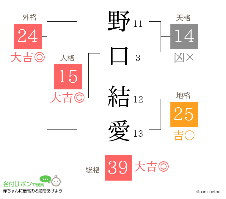野口 結愛さんの姓名判断結果
