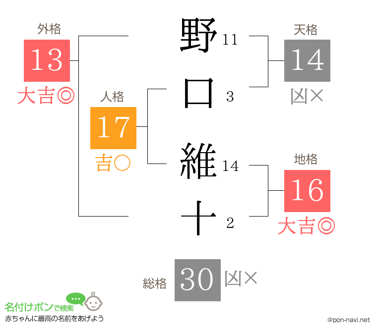 野口 維十さんの姓名判断結果