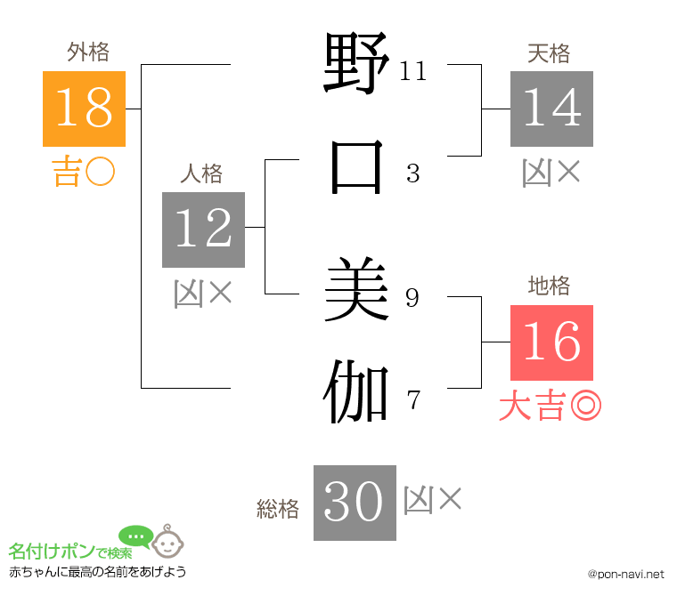 野口 美伽さんの姓名判断結果