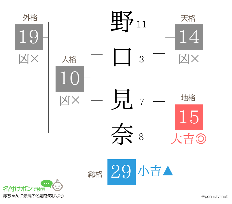 野口 見奈さんの姓名判断結果
